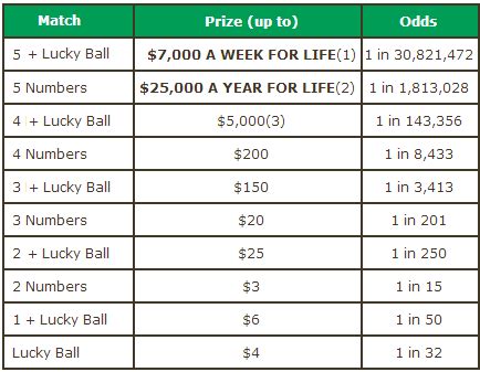 lucky for life payout chart|Odds & Prizes .